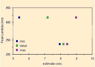 regressione value, min, max